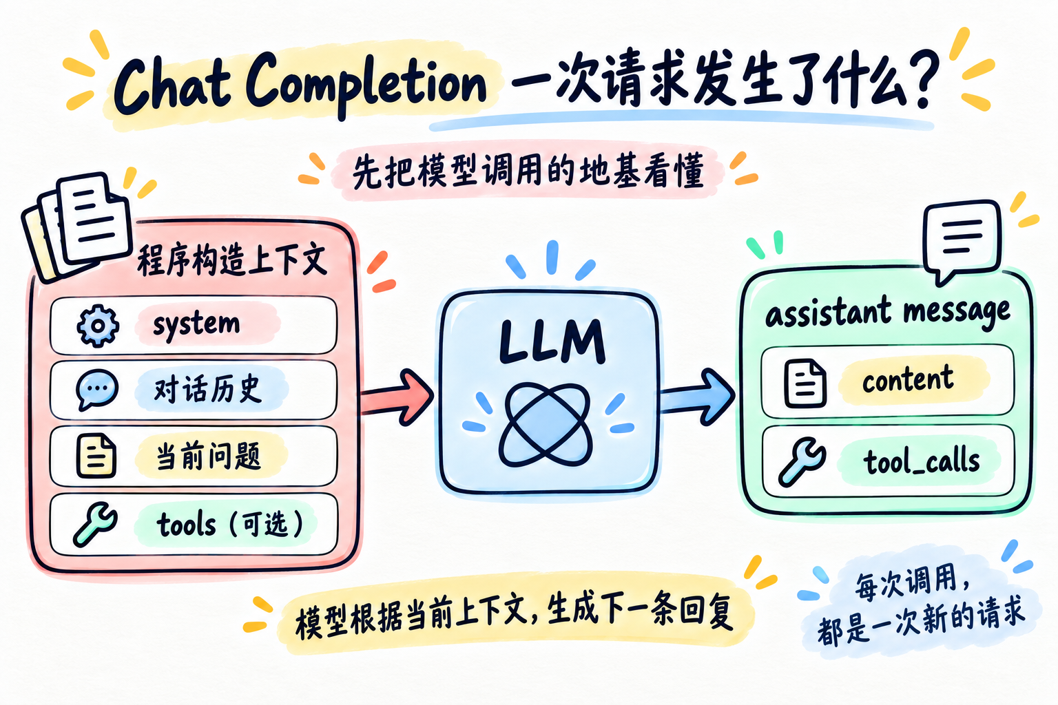 Chat Completion:一次请求的输入与输出