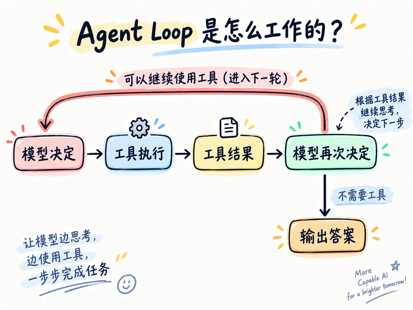 Agent Loop：模型决定、工具执行、工具结果、模型再次决定