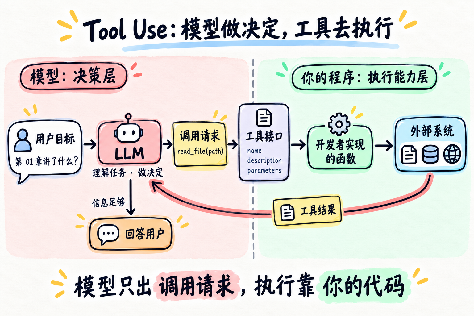 Tool Use:工具分发示意图