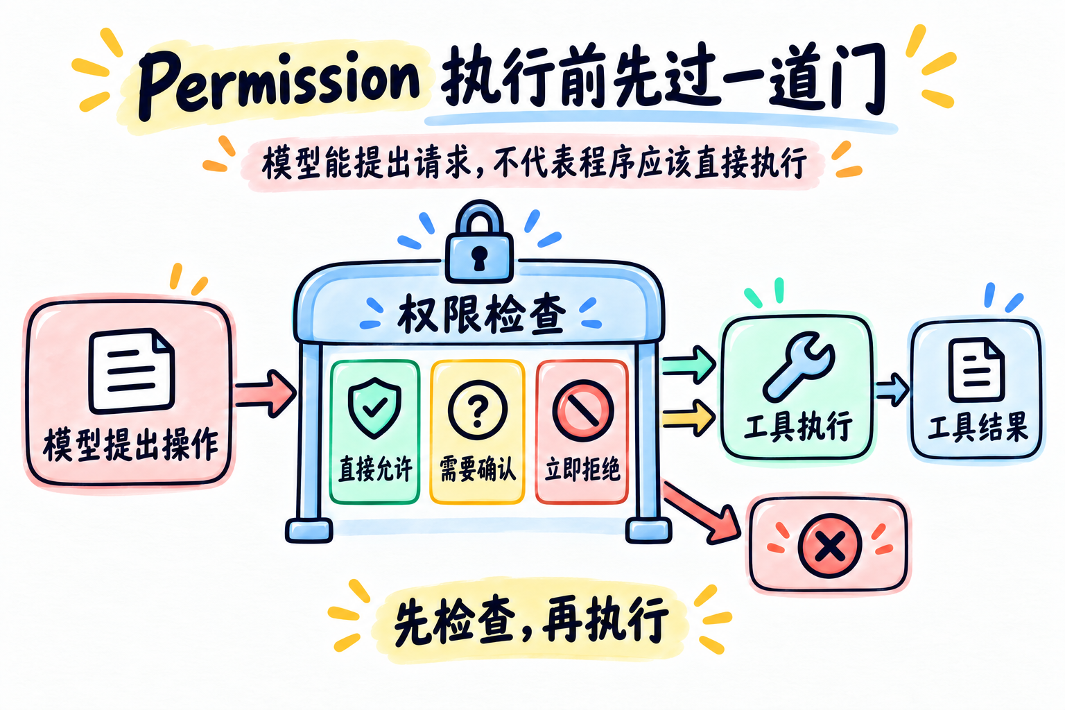 Permission：工具执行前的权限检查