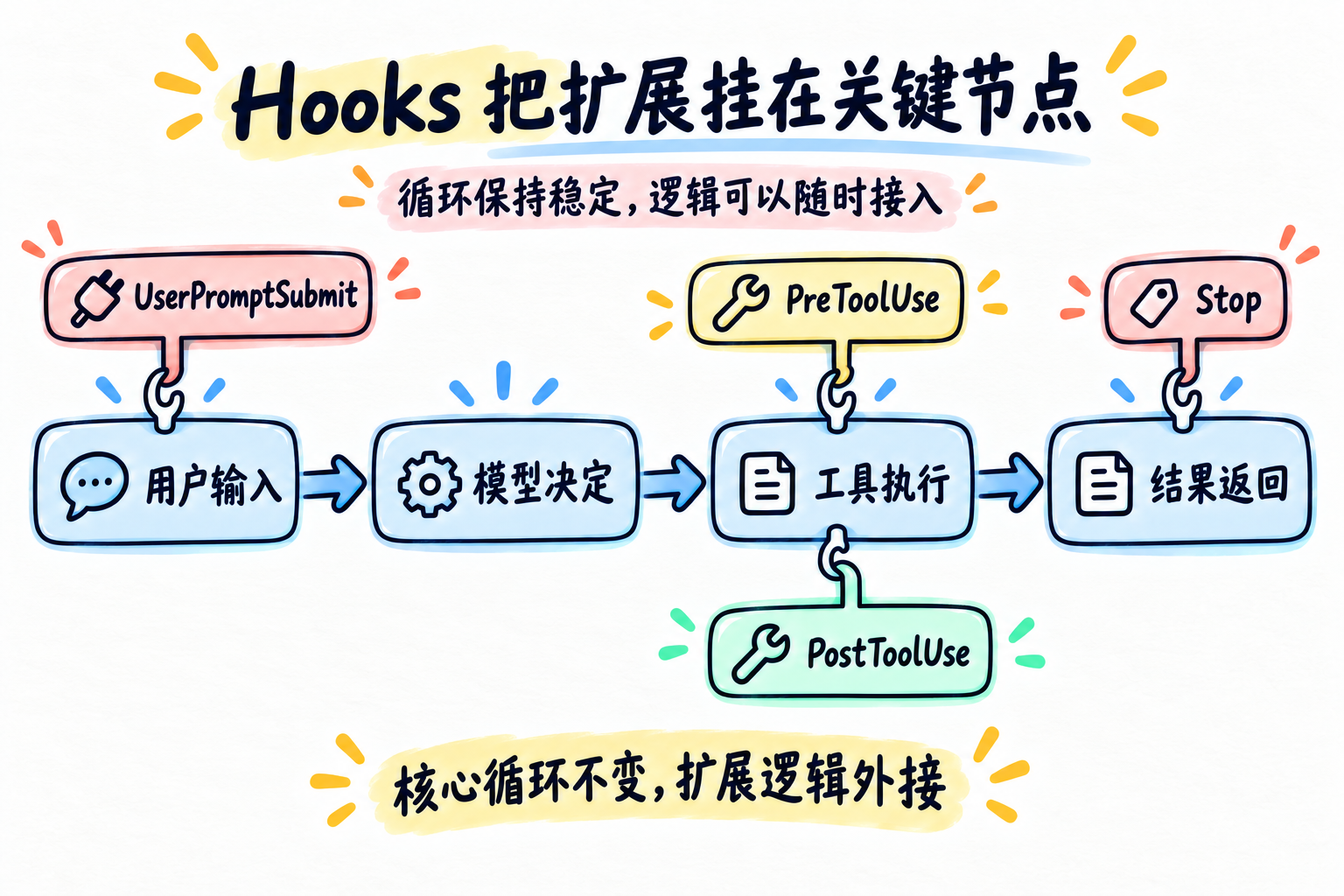 Hooks:把扩展逻辑挂在循环节点上