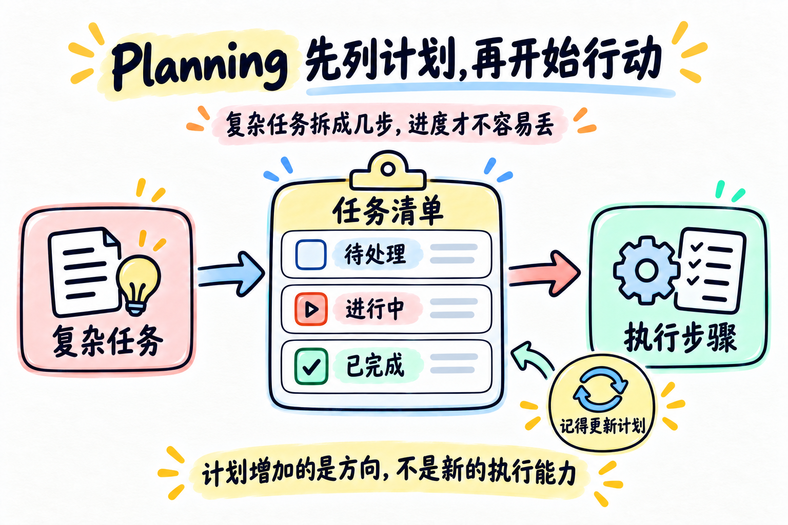 Planning:把复杂任务拆成计划