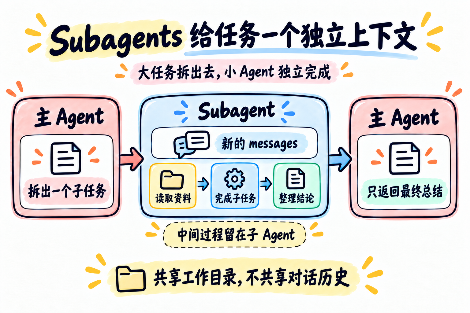 Subagents:主 Agent 委派给独立上下文