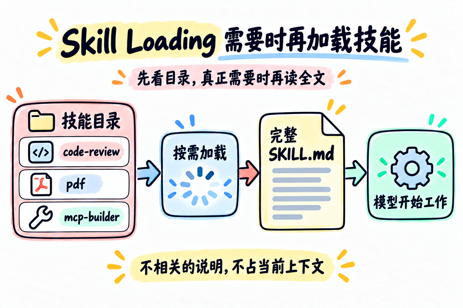 Skill Loading：按需加载技能