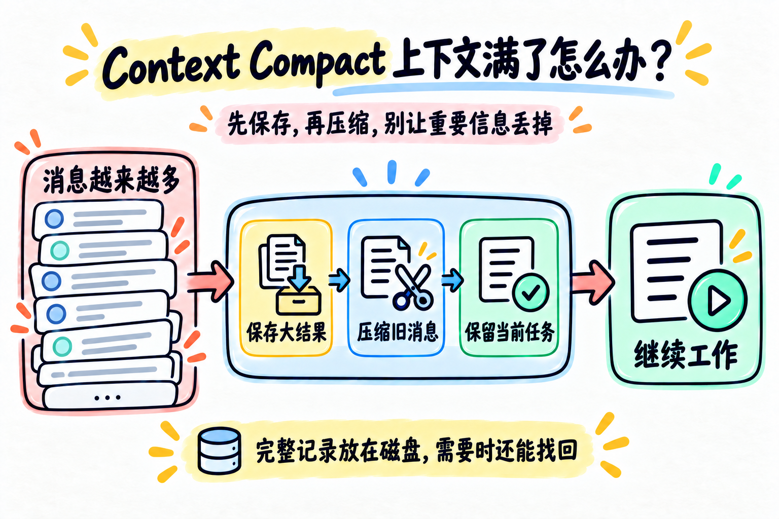 Context Compact：保存与压缩上下文
