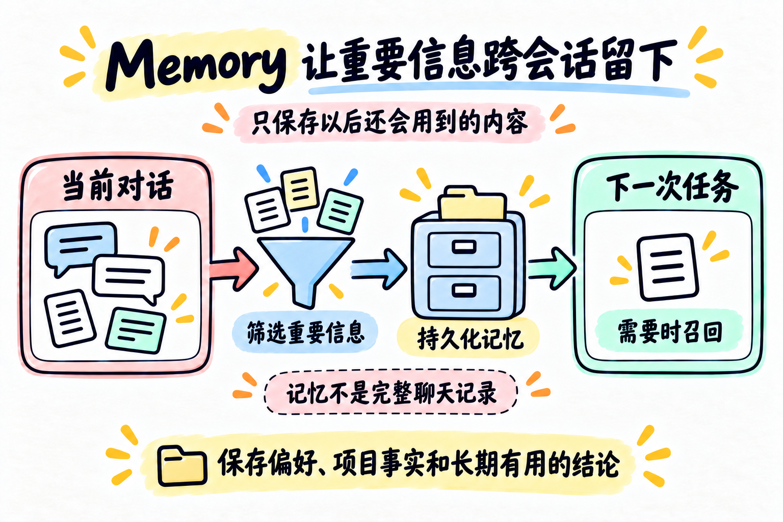 Memory:筛选并召回持久化信息