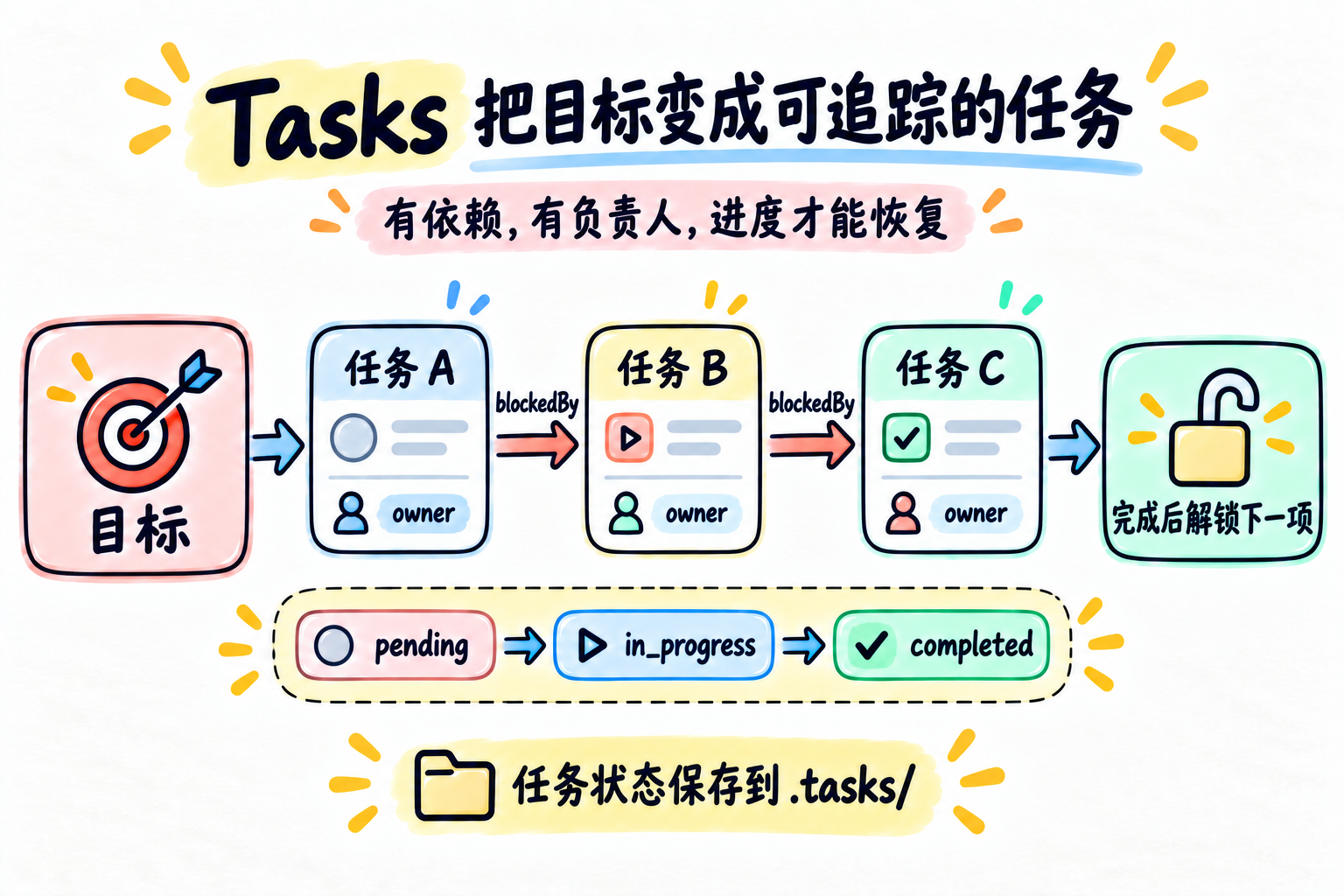 Tasks：任务依赖与状态流转