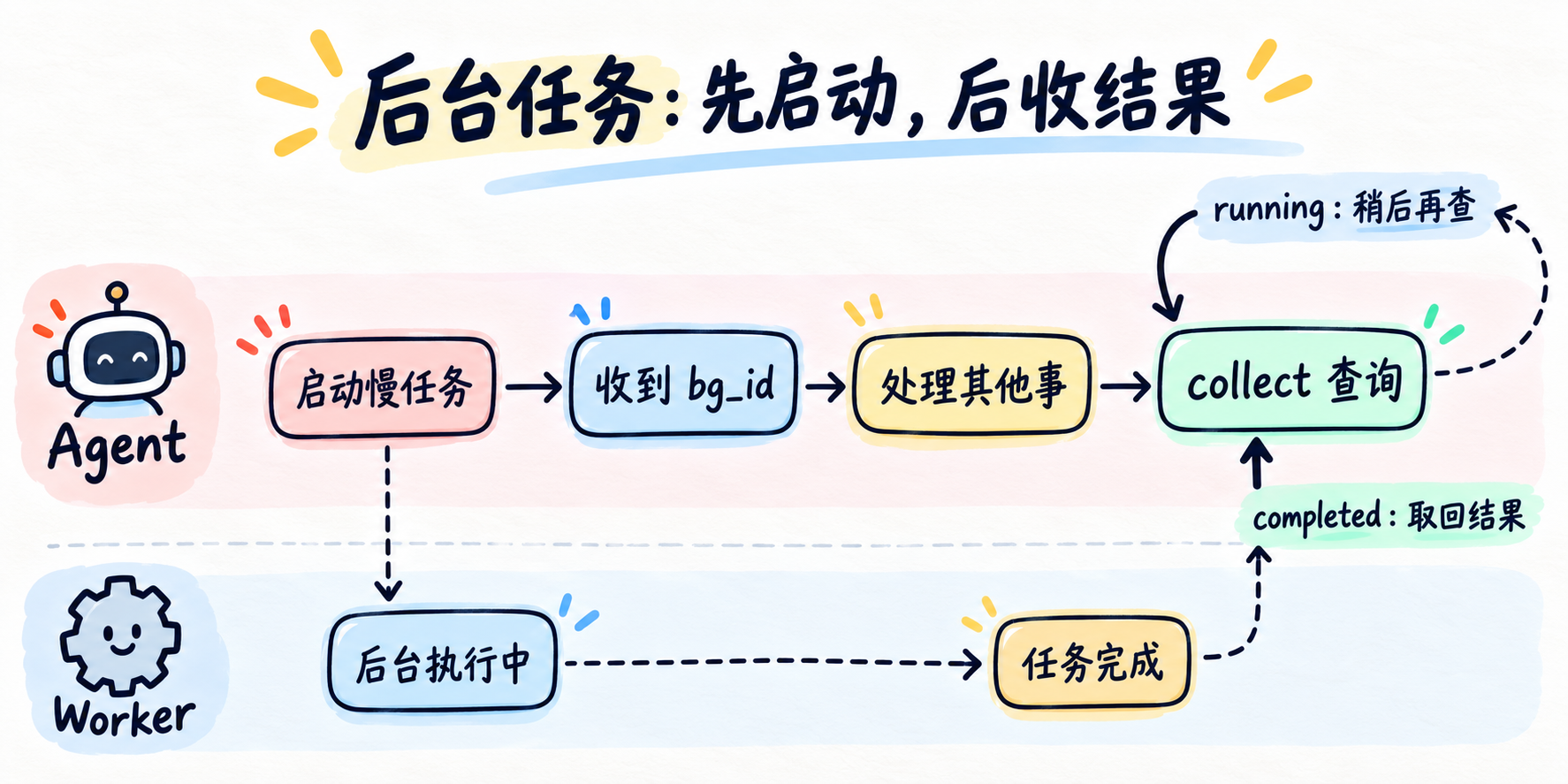 Background Tasks:启动慢任务,稍后主动收集结果
