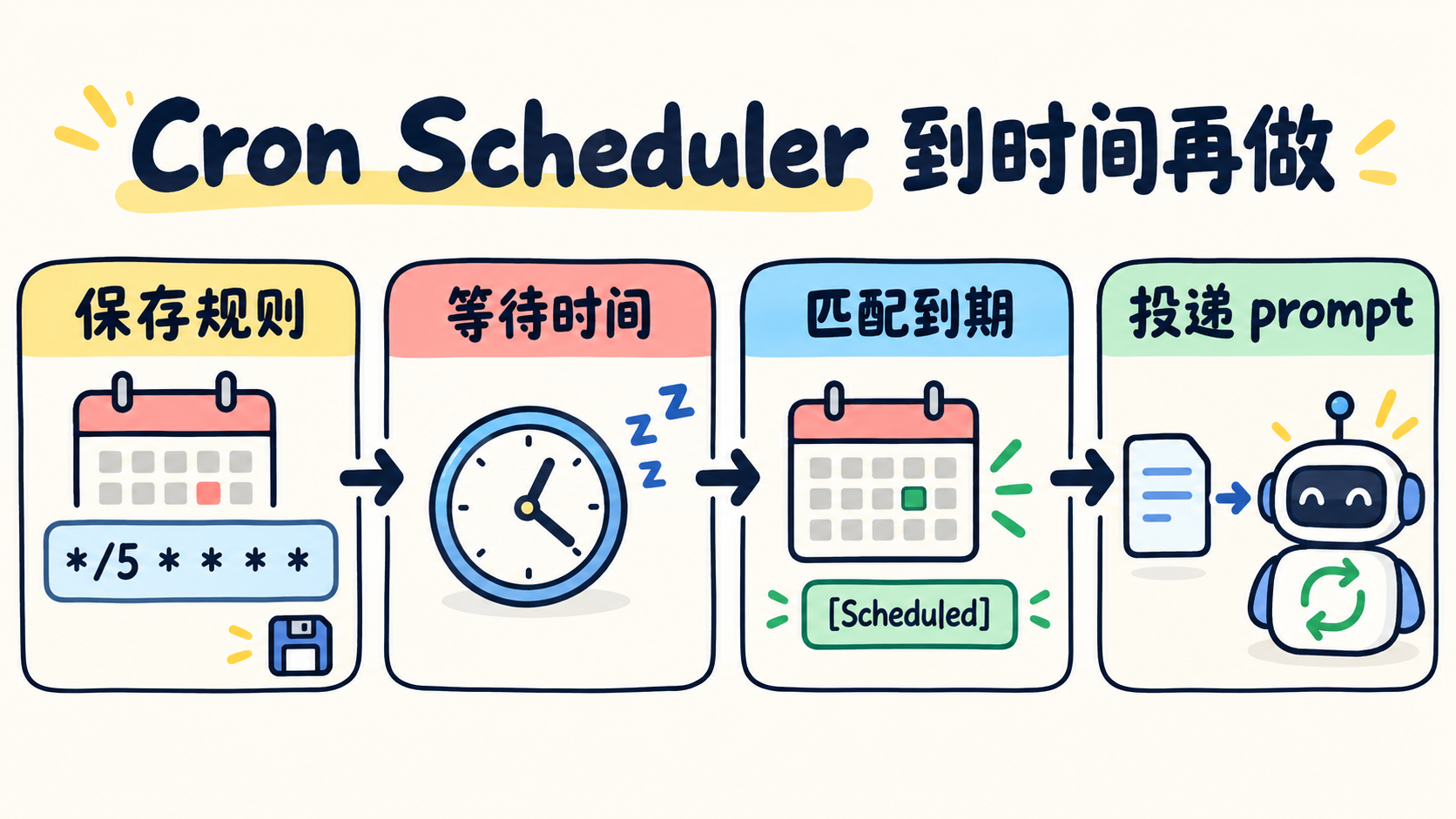 Cron Scheduler：保存规则，到期后投递任务