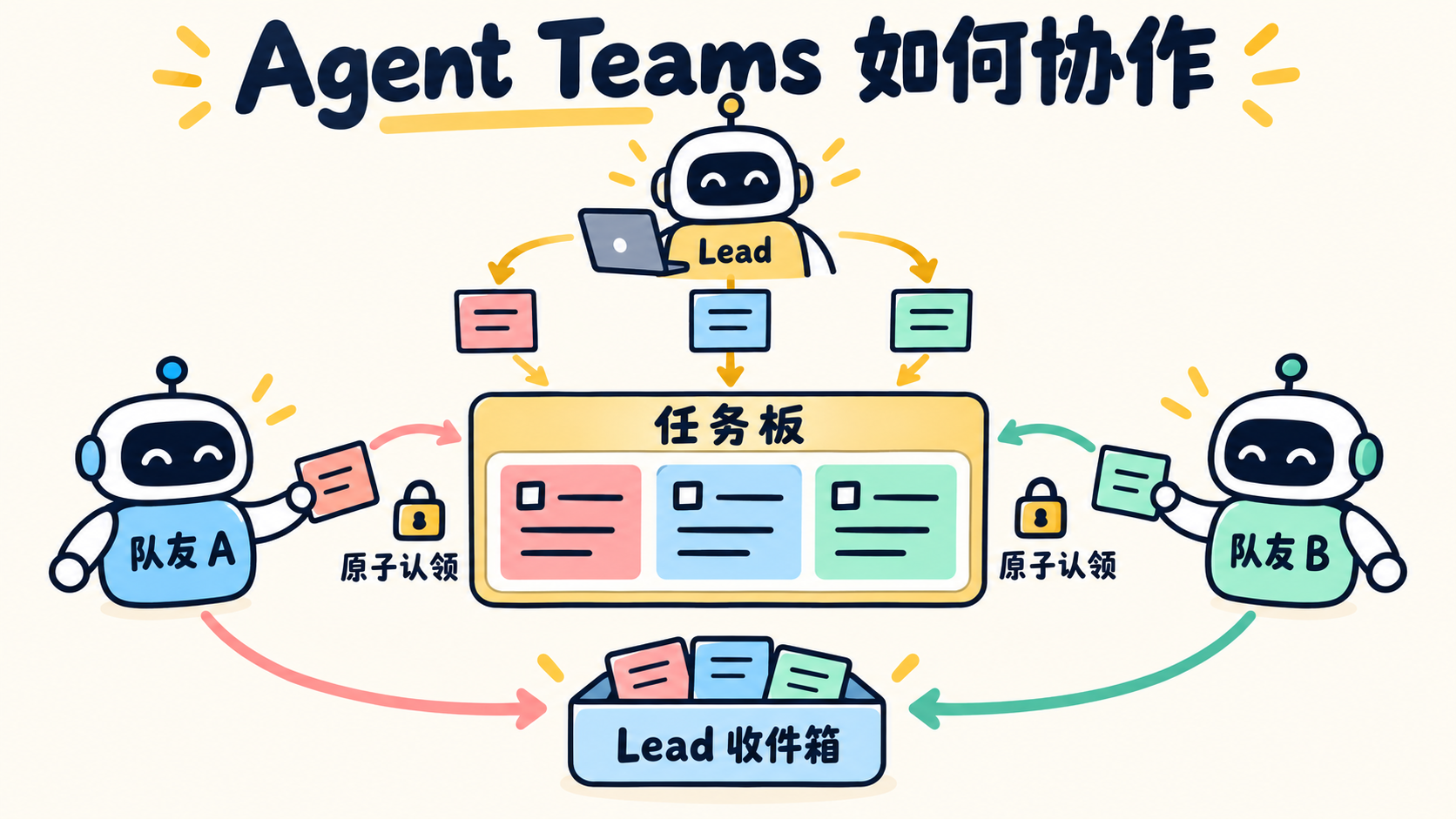 Agent Teams：任务板、队友与 Lead 收件箱