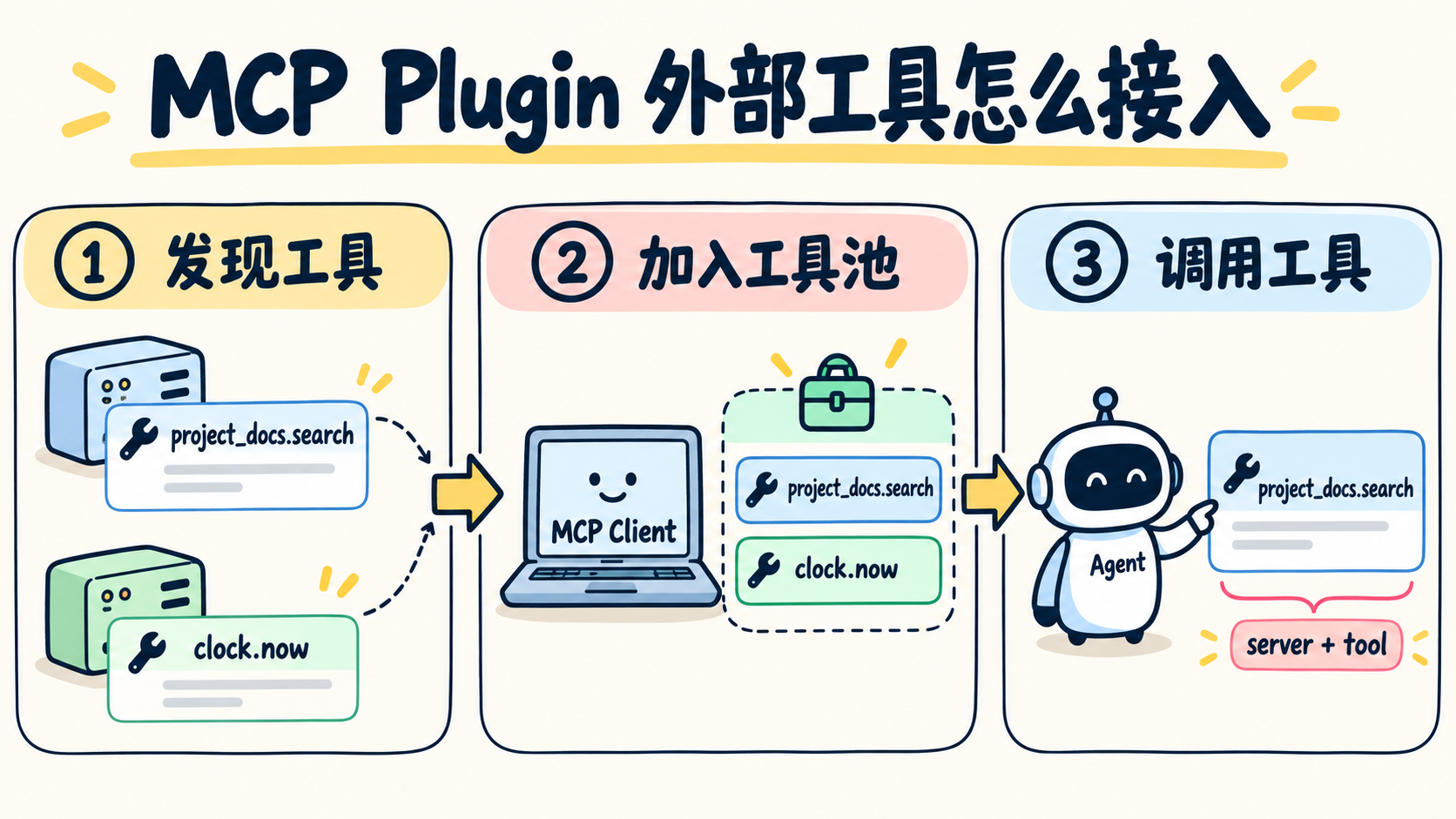 MCP:发现外部工具并按命名空间调用
