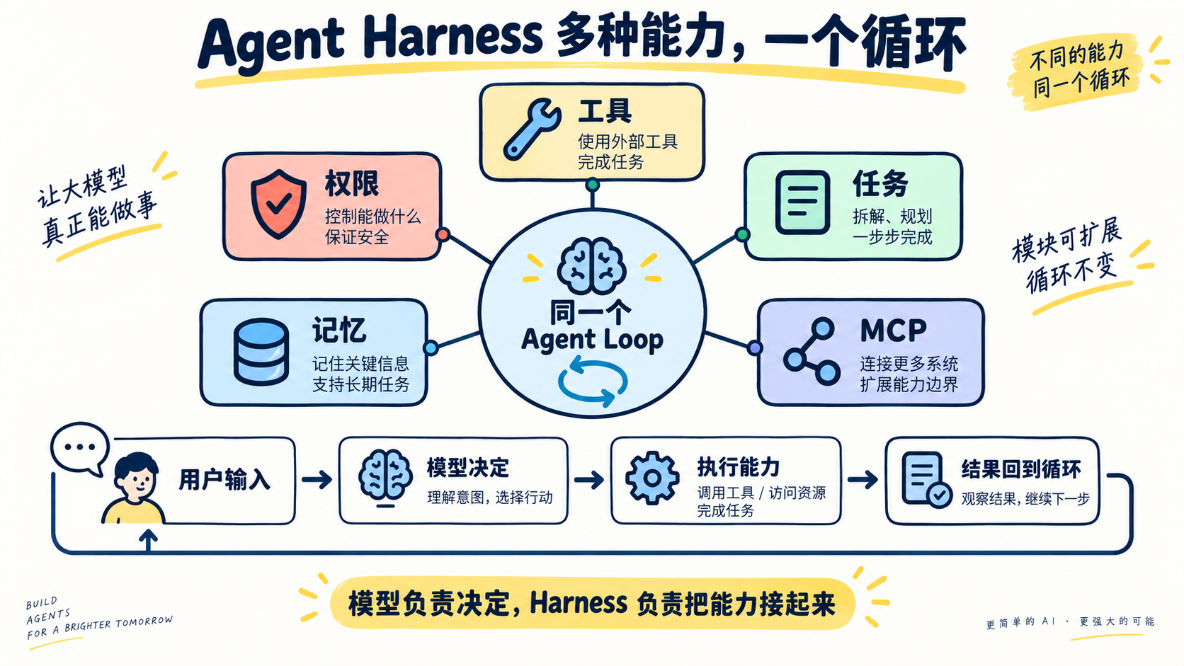Agent Harness：多个能力挂在同一个循环上