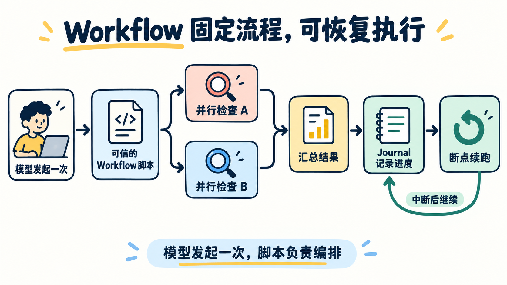 Workflow Runtime：固定编排、并行检查和断点续跑