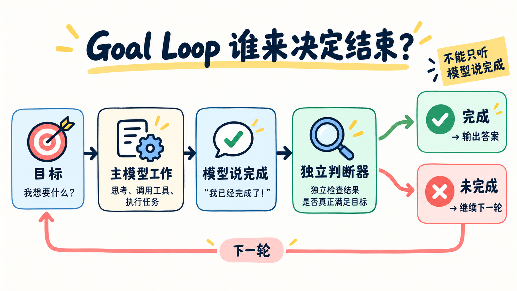 Goal Loop:独立判断器决定继续还是结束