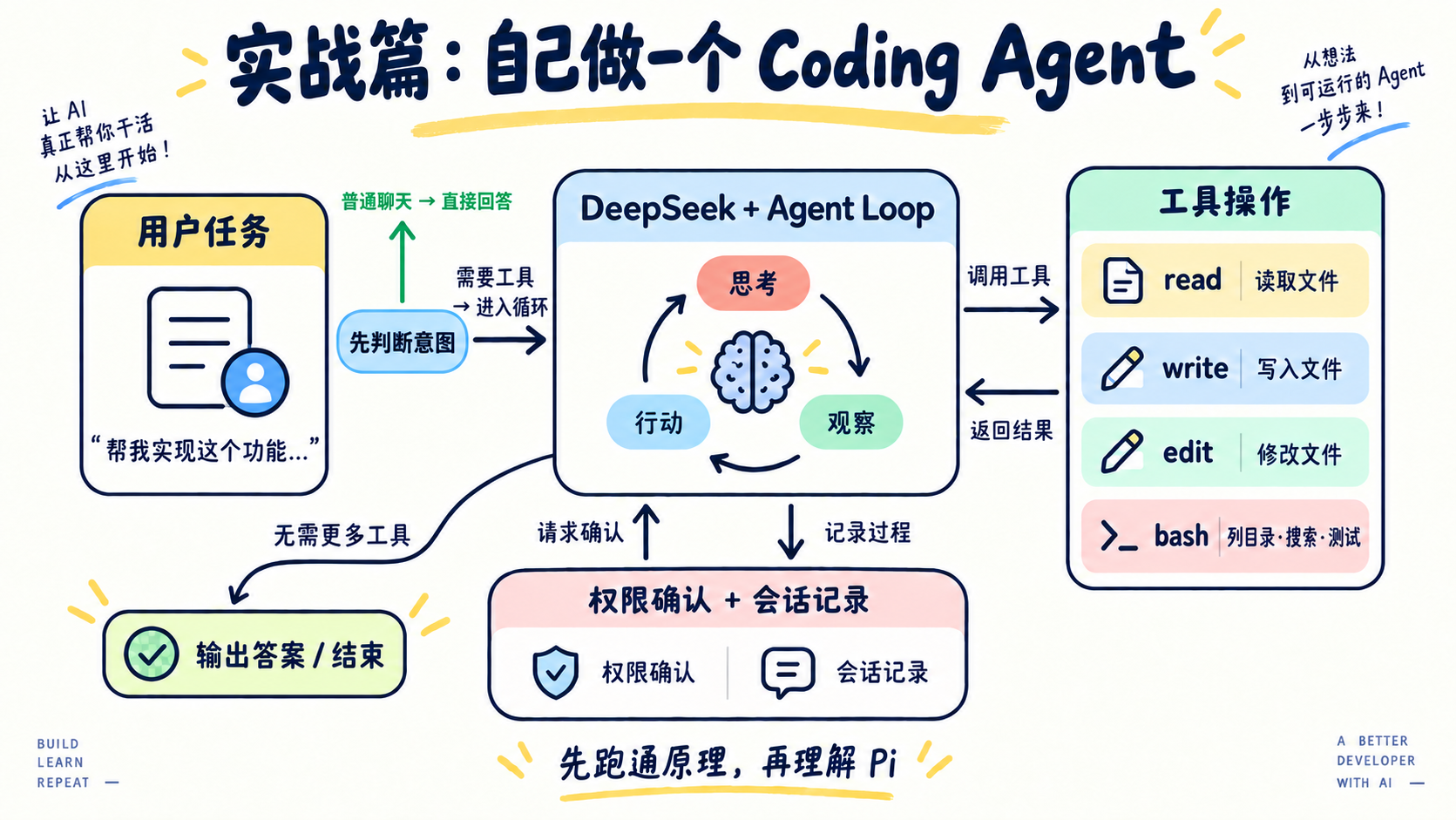 Mini Coding Agent 的工作结构
