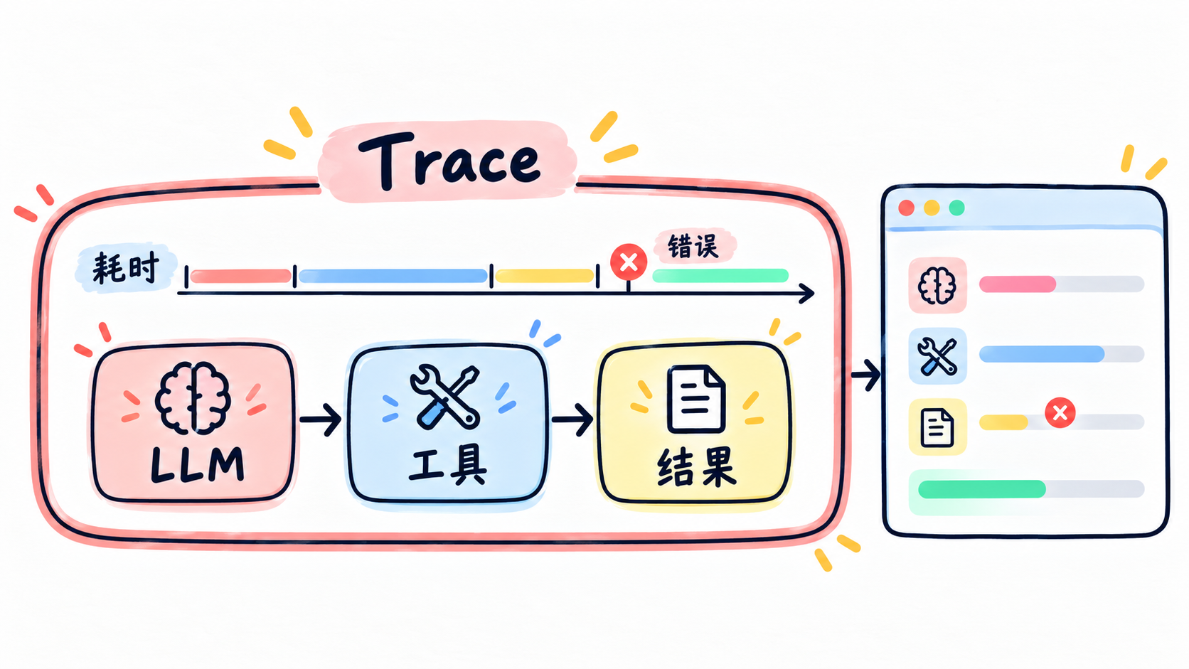 Agent 的一次运行如何形成 Trace