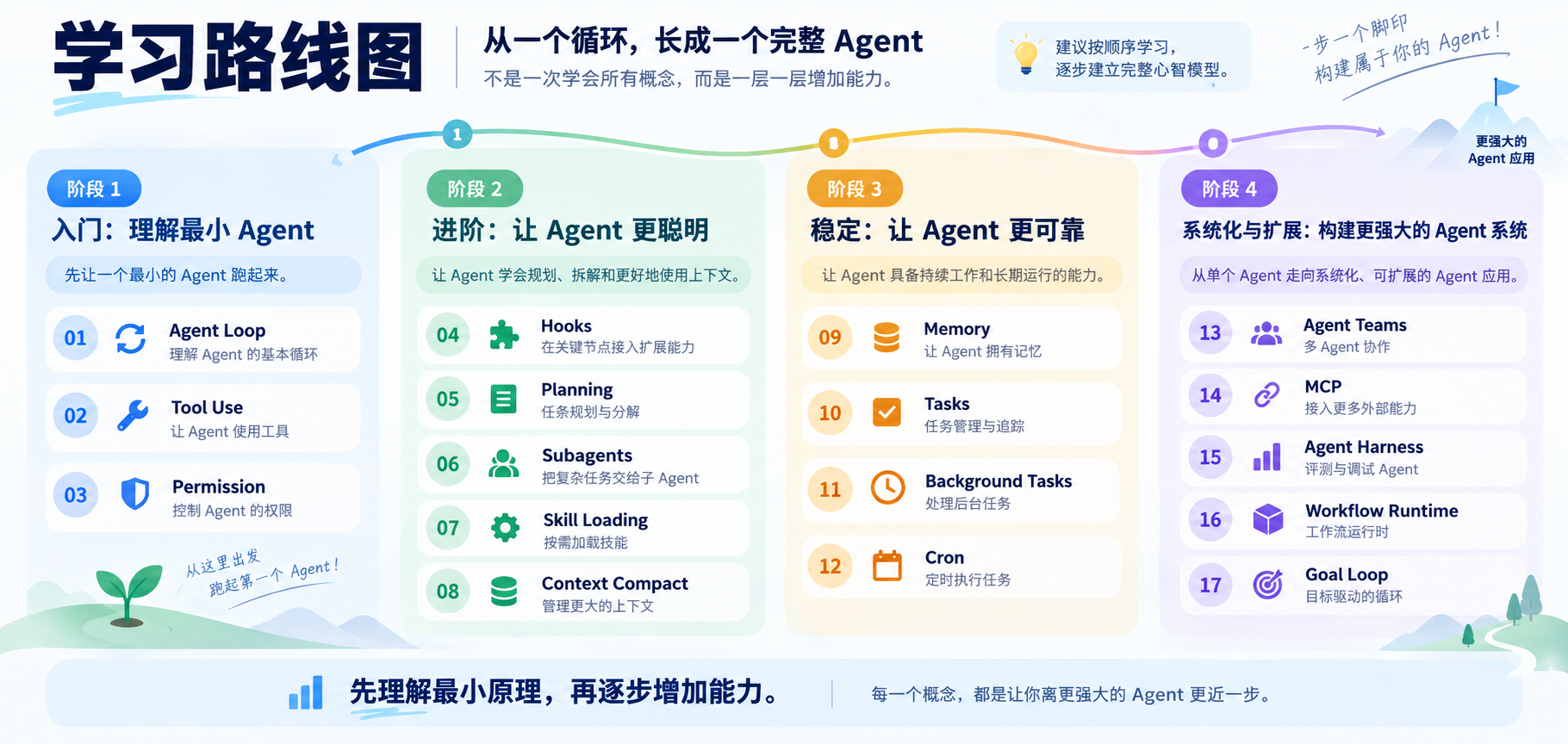 AI Agent 学习路线