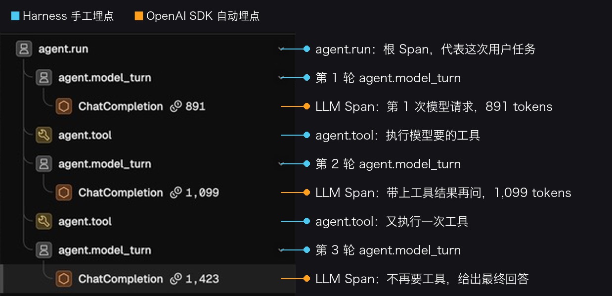 Trace 树逐行标注:蓝色是手工埋点,橙色是自动埋点