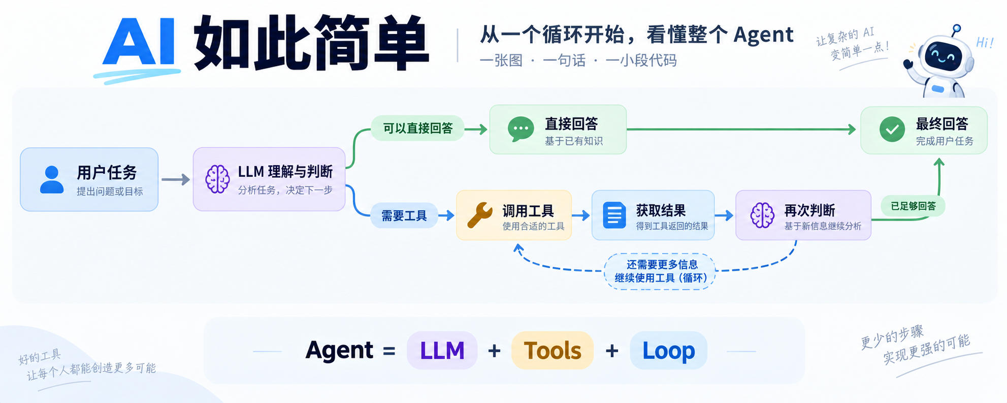 AI 如此简单
